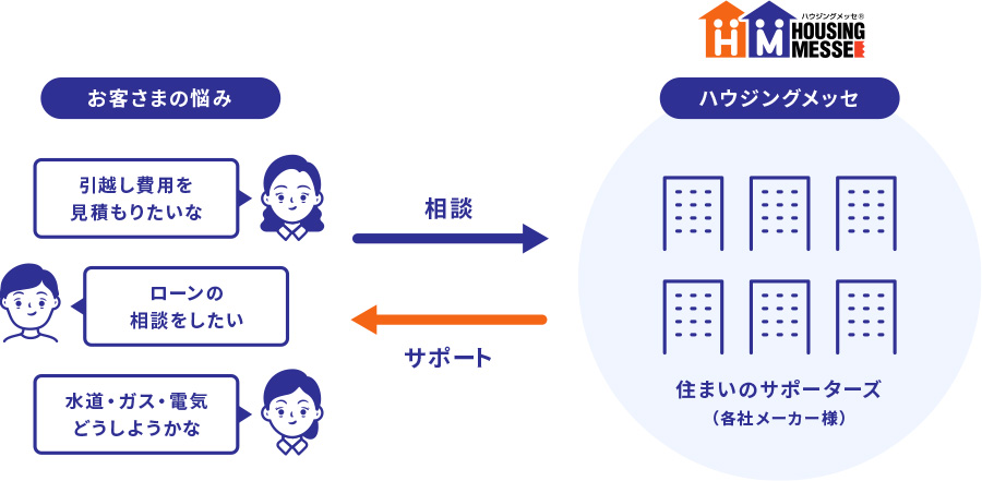 「住まいのサポーターズ」とは?