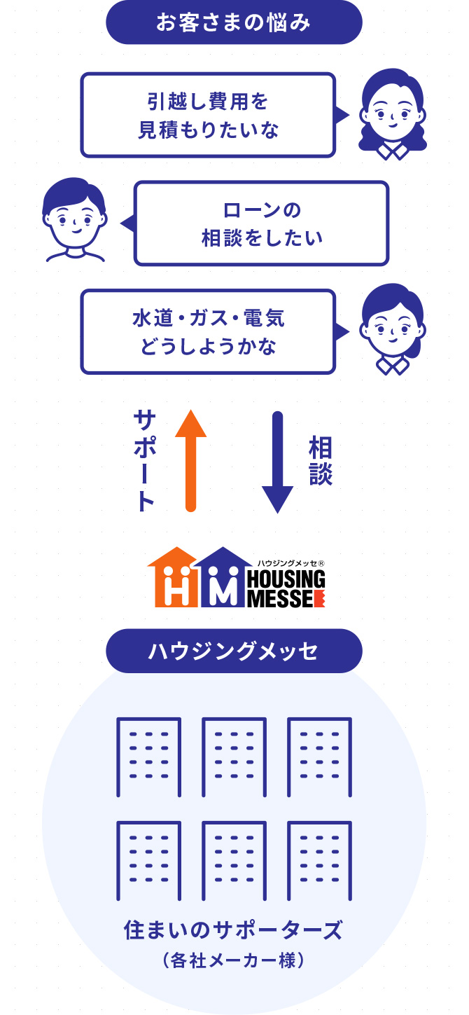 「住まいのサポーターズ」とは?